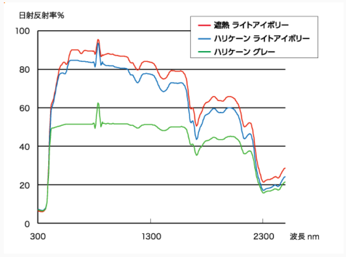 【遮熱・UVカット・防汚】ハリケーン遮熱