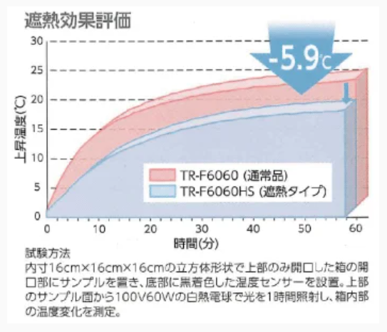 【遮熱・高耐候性・防汚】パッシブソーラー 6060遮熱 TR-F6060HS