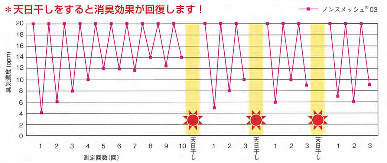 ノンスメッシュ03 0.9mm メッシュシート・メッシュネット(VM-090SS)