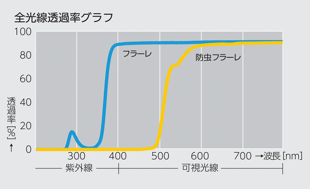 アキレス防虫フラーレ 0.5mm 透明・半透明ビニール(VP-050FB)