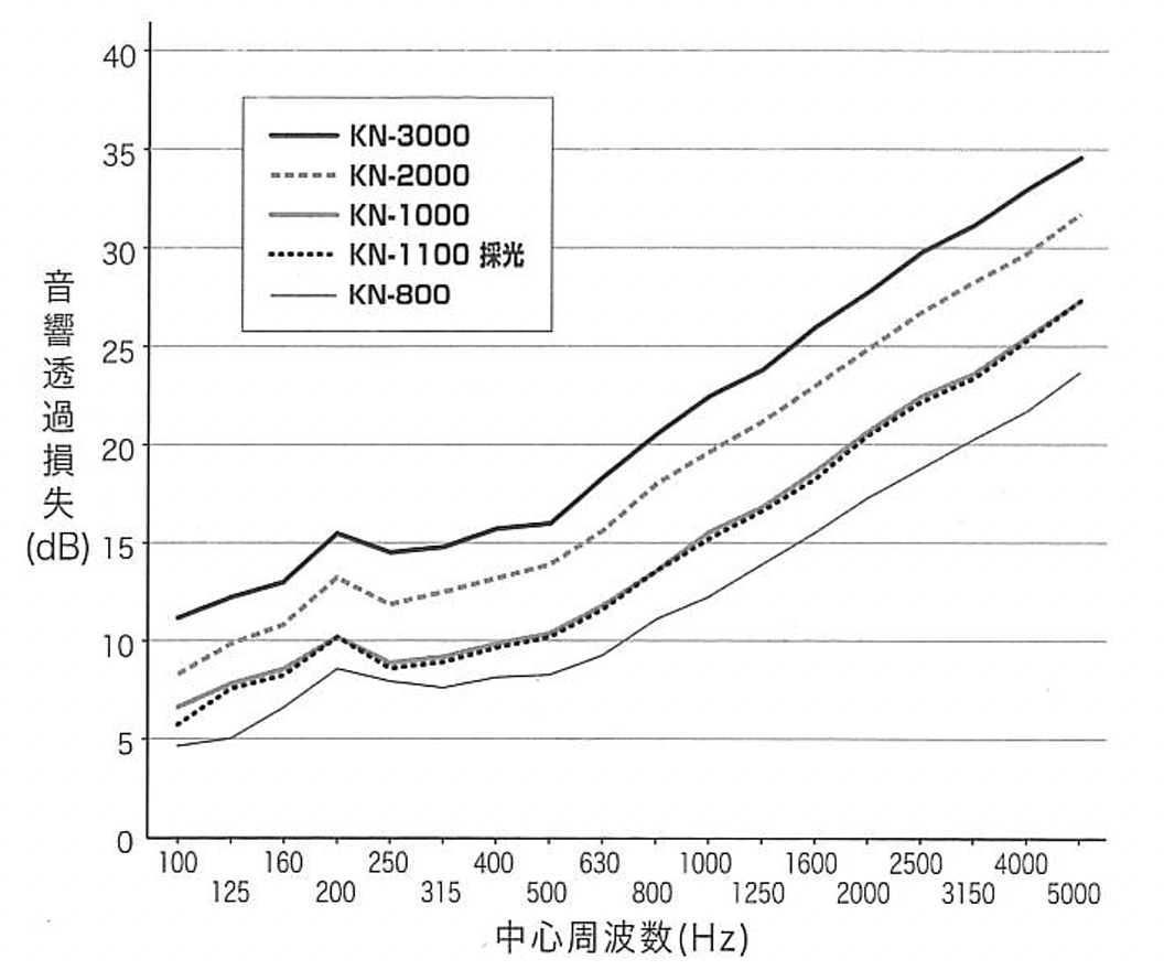 【防炎・超厚手・防音】サウンドシャッターKN-800採光 0.8mm 糸入り透明ビニール(VP-800V)