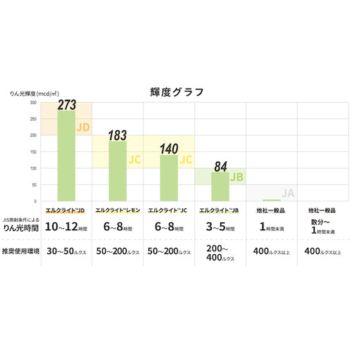 日東エルマテ 超高輝度蓄光テープ JIS−JD級 0.6mm×19mm×5m グリーン