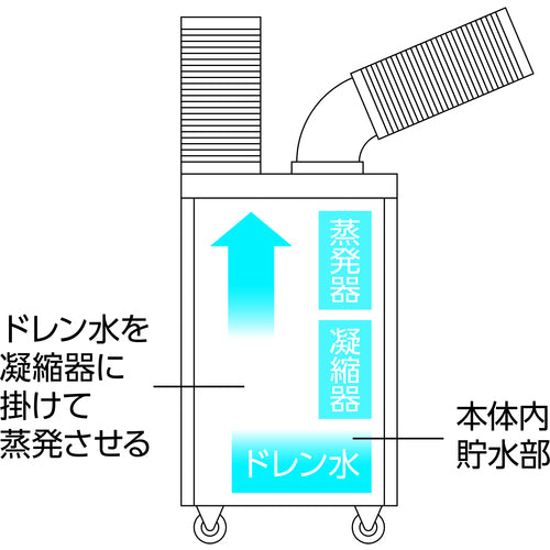 TRUSCO（トラスコ） スポットエアコン （強冷却・ドレンレスタイプ） 単相100V首振り機能無