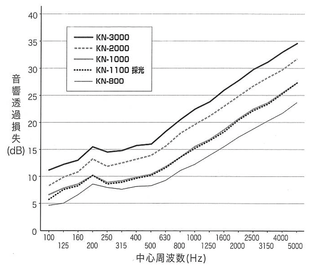 【特注】【防炎・超厚手・防音】サウンドシャッターKN-800採光 0.8mm 糸入り透明ビニール（VP-800V）