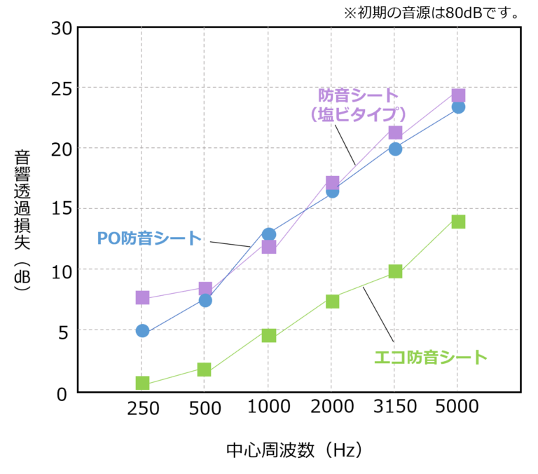 【規格品】ターピー PO防音シート