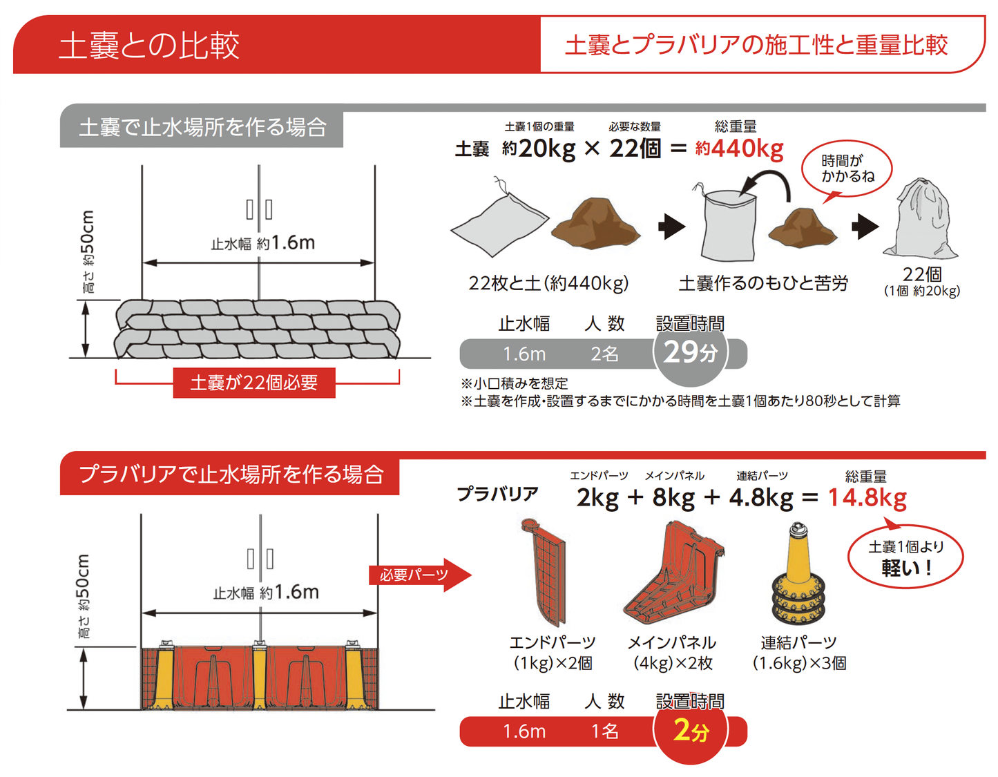 【水害対策】止水板「プラバリア」セット